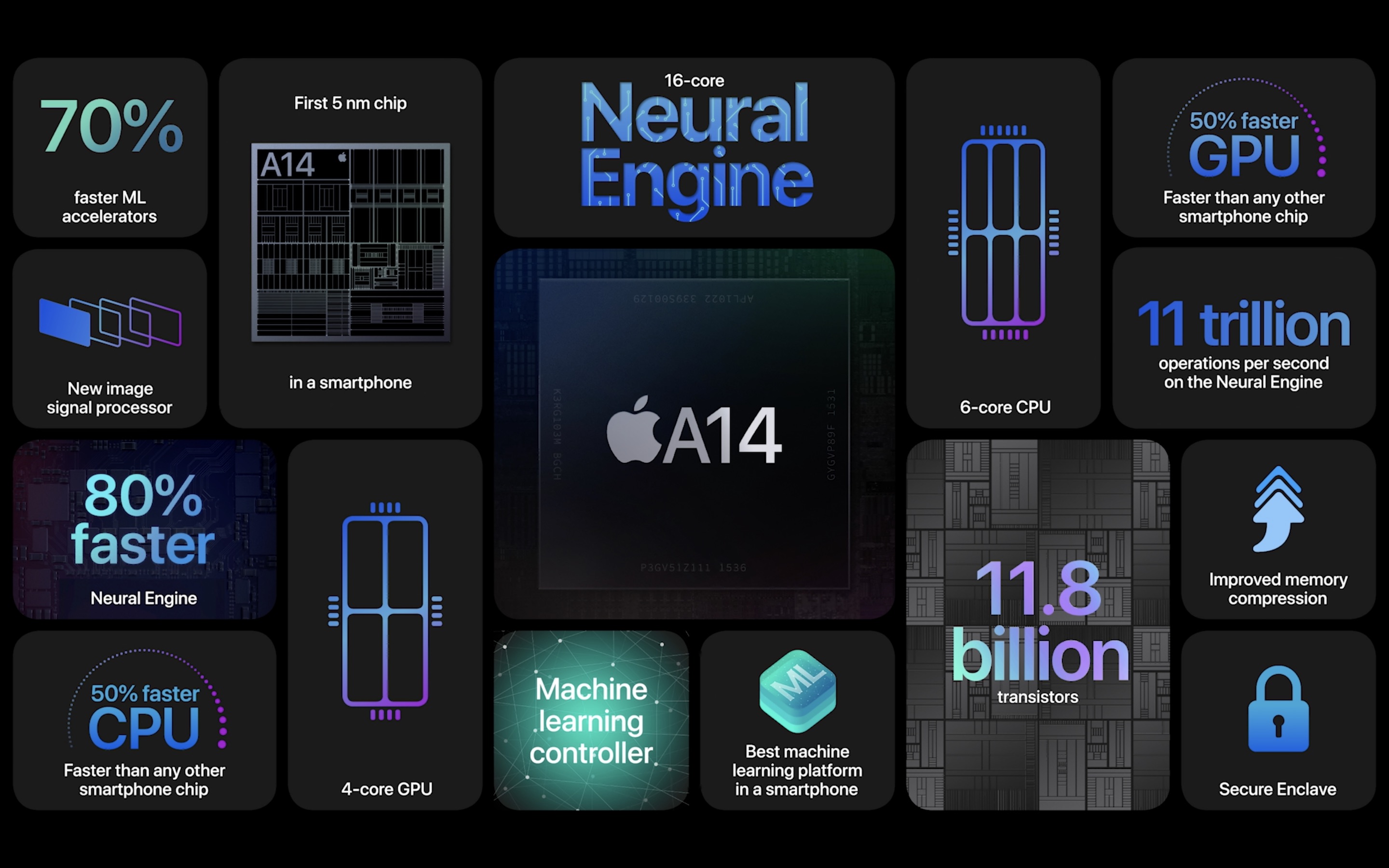 A14 processor in iPhone 12